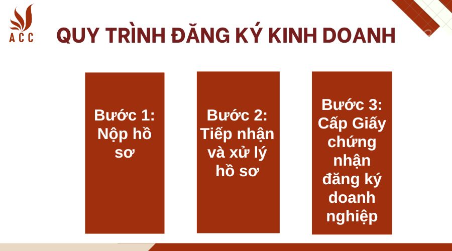 Quy trình thủ tục đăng ký giấy phép kinh doanh