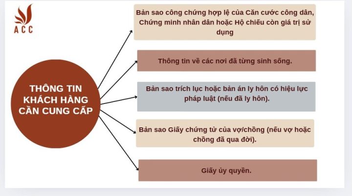 Thông tin khách hàng cần cung cấp